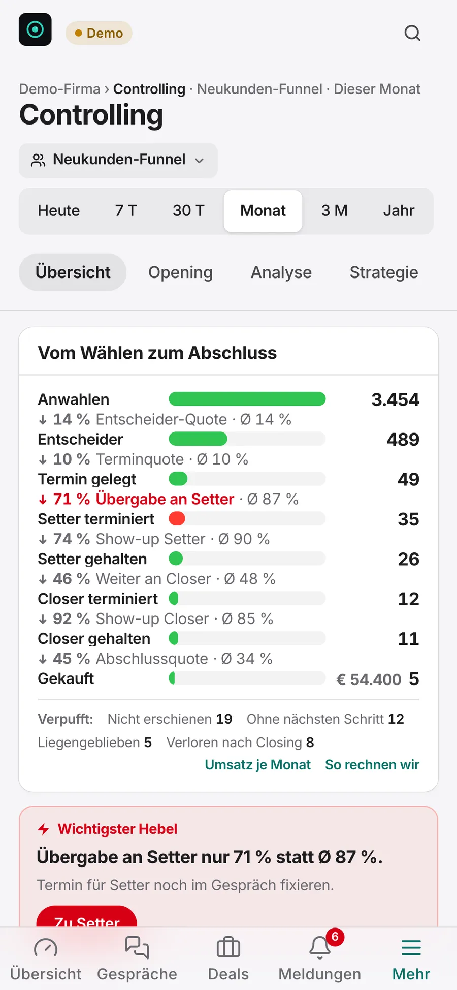 Controlling in SalesEye: Verkaufsfluss von den Anwahlen bis Gekauft mit Quoten, wichtigster Hebel und je Rolle Opener, Setter, Closer (Beispieldaten)