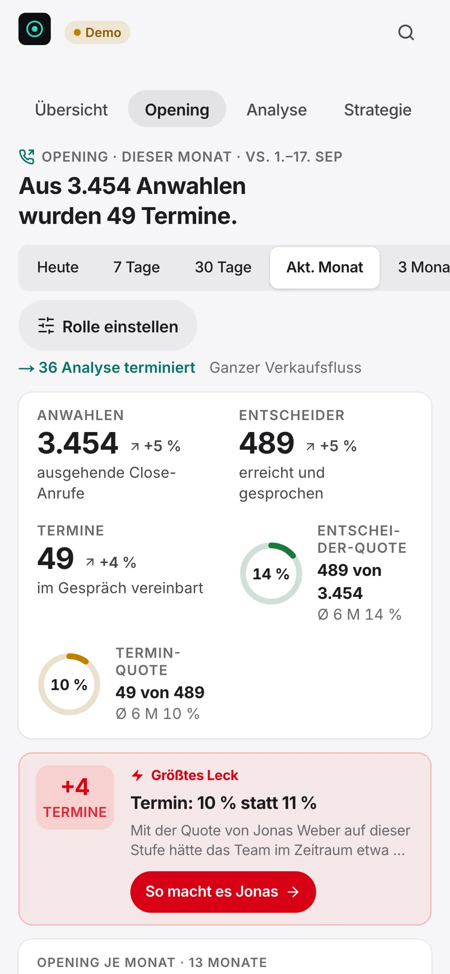 Opening im Controlling: Anwahlen, Entscheider und Termine, größtes Leck und je Opener die Vertriebspunkte gegen das Tagesziel 250 (Beispieldaten)